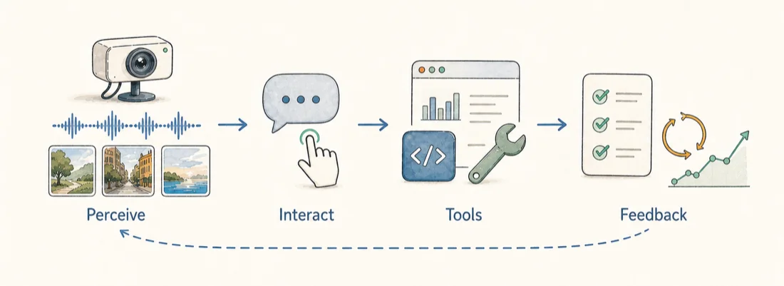 RSI loop: perceive, interact, use tools, and improve from feedback
